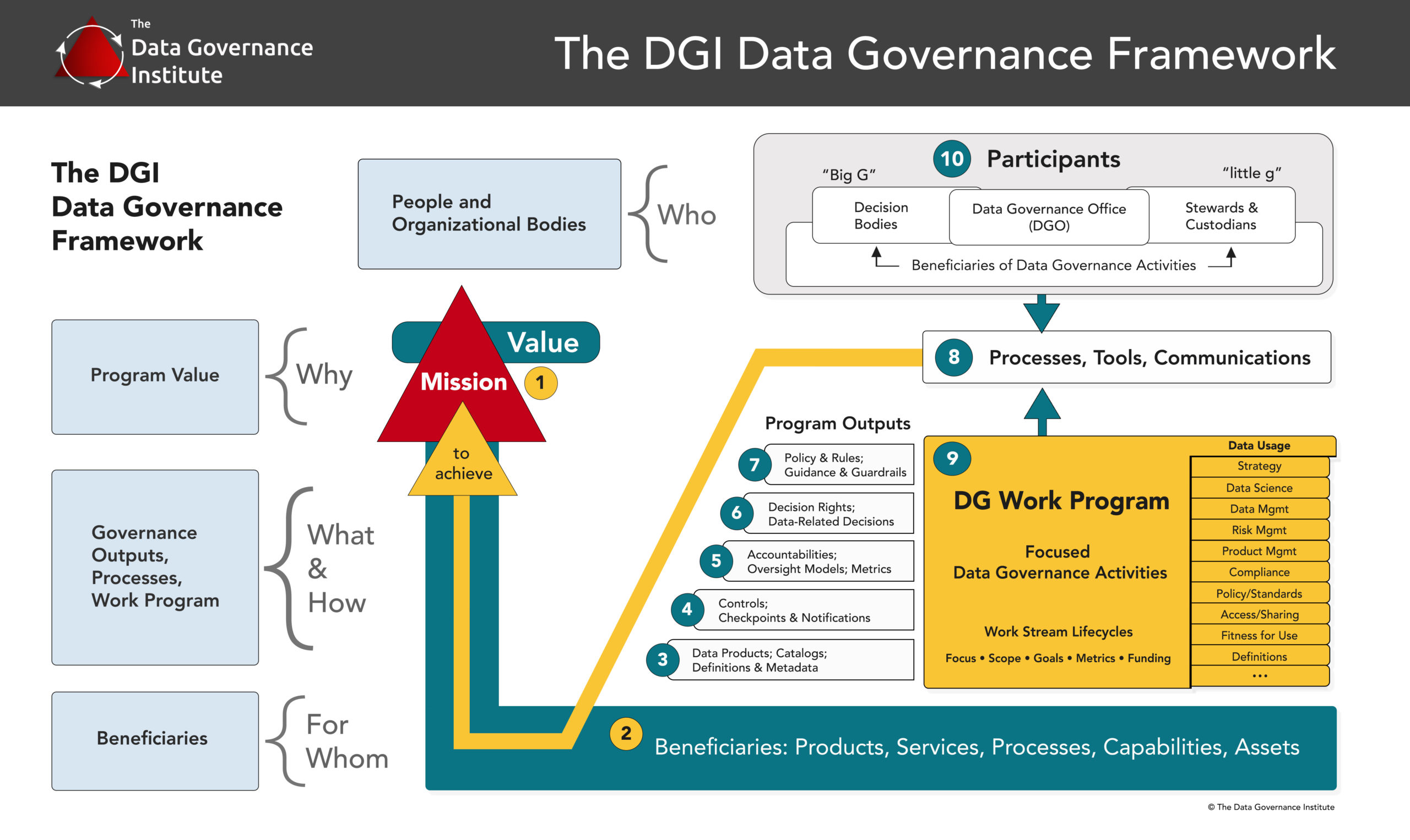 data governance framework